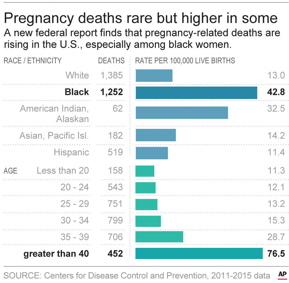 Cutting Maternal Deaths Requires Broad Health System Fix — CDC